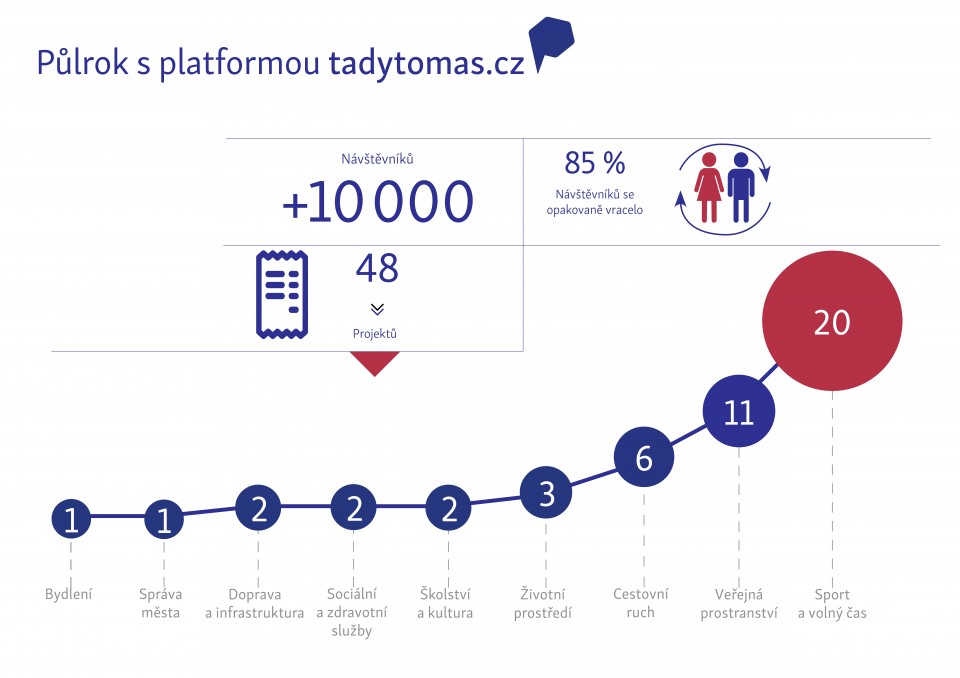 Návštěvnost a počet přidaných projektů