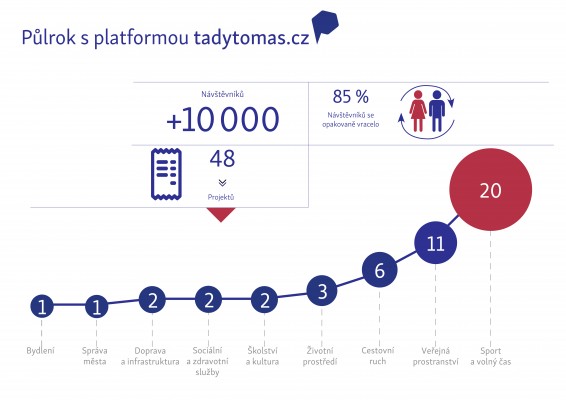 Návštěvnost a počet přidaných projektů